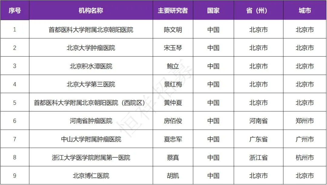 招募血液肿瘤患者@首都医科大学附属北京朝阳医院及全国6家医院 I CM313靶向CD38的人源化单克隆抗体药物