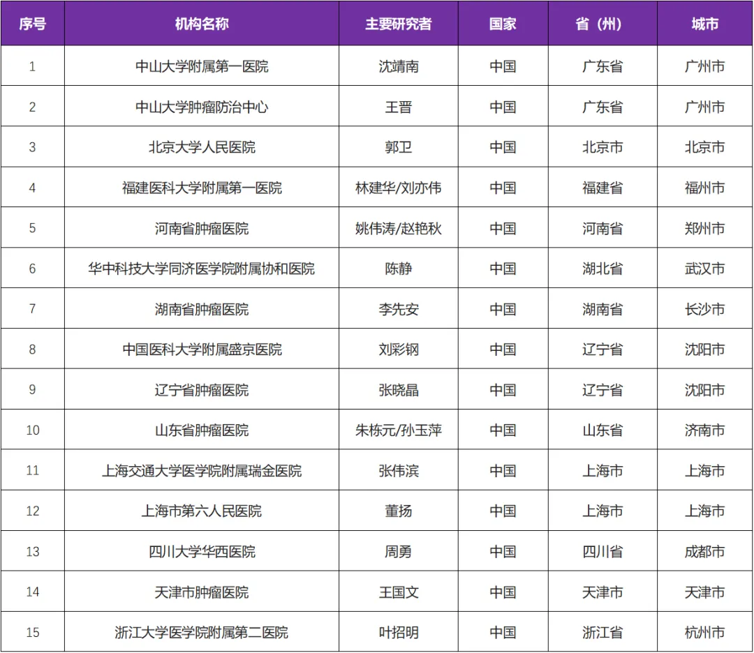 招募骨肉瘤患者@中山大学附属第一医院及全国16家医院 I first-in-class骨癌新药ALMB-0168在中国申报临床