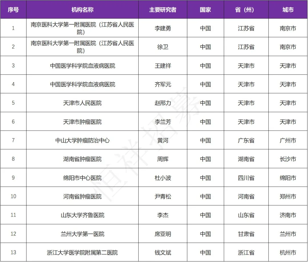 招募晚期肿瘤患者@江苏省人民医院及全国13家医院 I TQB3909片 （1类抗肿瘤新药）