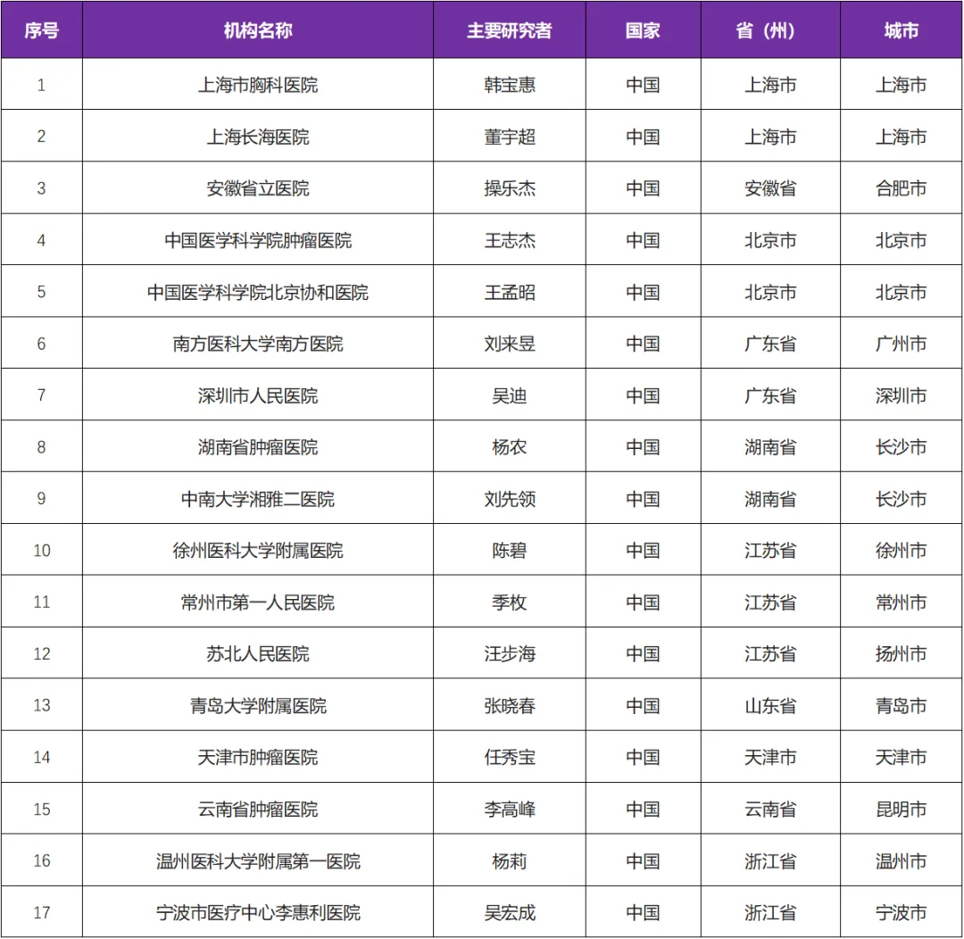 招募小细胞肺癌患者@上海市胸科医院及全国17家医院 I 阿替利珠单抗注射液 &PD-L1抑制剂