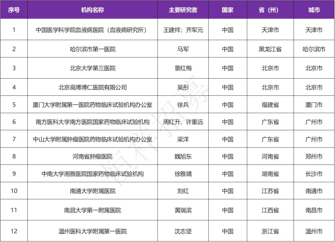 招募白血病患者@中国医学科学院血液病医院及全国12家医院 I AST-3424靶向小分子抗癌新药