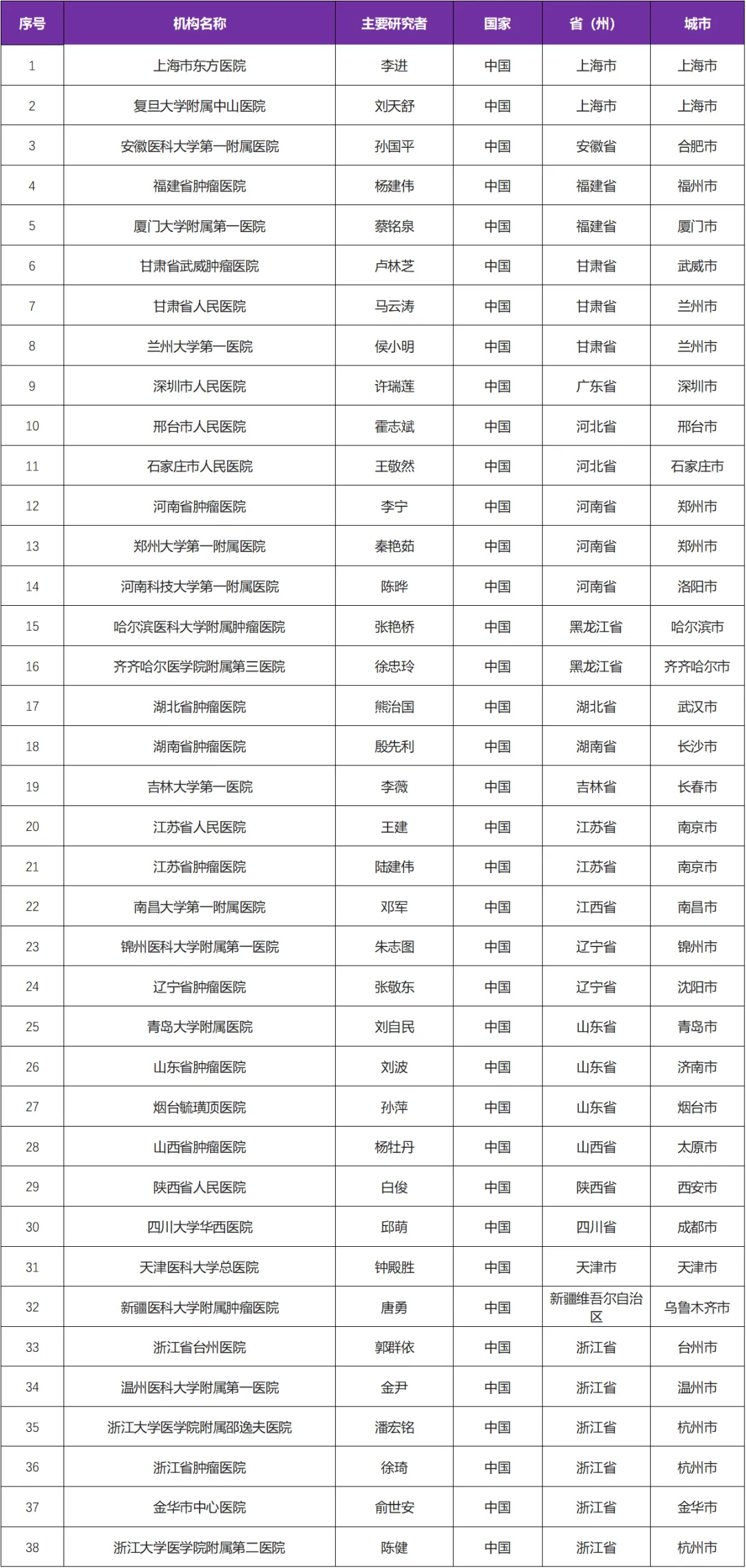 招募胃癌患者＠上海市东方医院及全国38家医院 I HLX22单抗注射液＆抗HER2胃癌治疗再获新进展