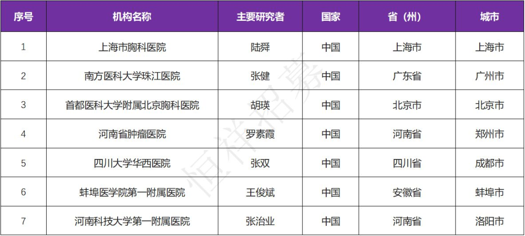 招募晚期恶性肿瘤患者@上海市胸科医院及全国7家医院 I 国内首个获批临床的编码PD-1抗体的溶瘤病毒