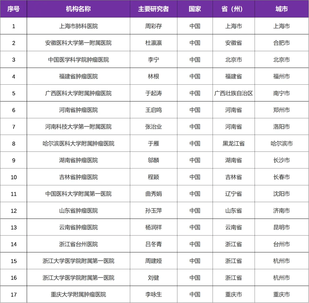 有关EGFR第四代靶向药的肺癌临床研究@周彩存教授 I 上海市肺科医院及全国17家参研医院