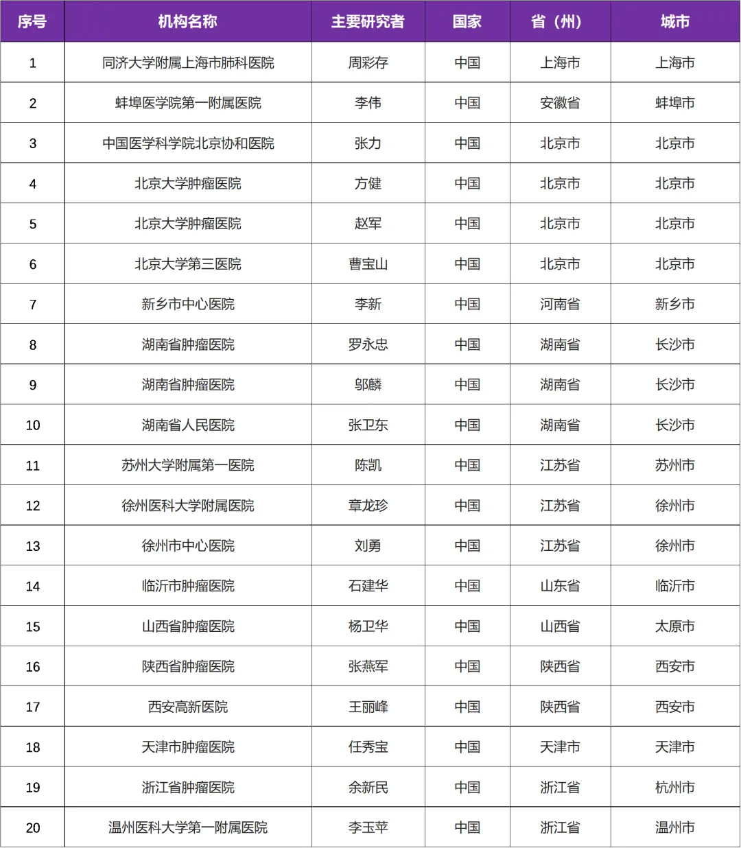 有关重组EGF-CRM197肿瘤治疗性疫苗启动肺癌临床研究@周彩存教授 I 上海市肺科医院及全国20家参研医院