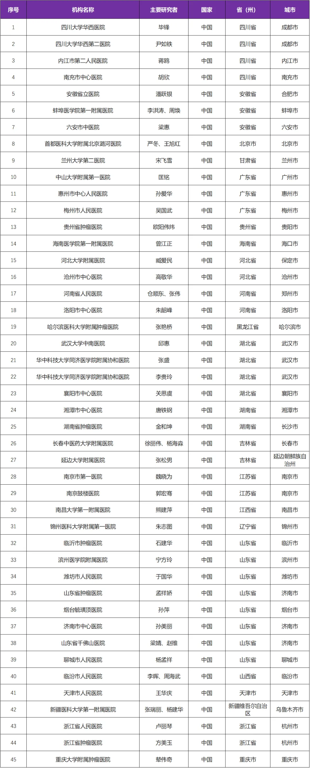 招募胰腺癌患者@四川大学华西医院及全国45家医院 I 注射用多西他赛（白蛋白结合型）