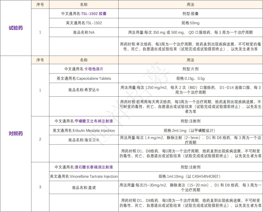 招募乳腺癌患者@中国医学科学院肿瘤医院及全国28家医院 I TSL-1502胶囊PARP抑制剂