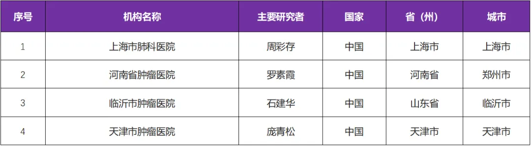 招募晚期肿瘤患者@上海市肺科医院及全国4家医院 I TQB2868新药速递PD-1/TGF-β双抗