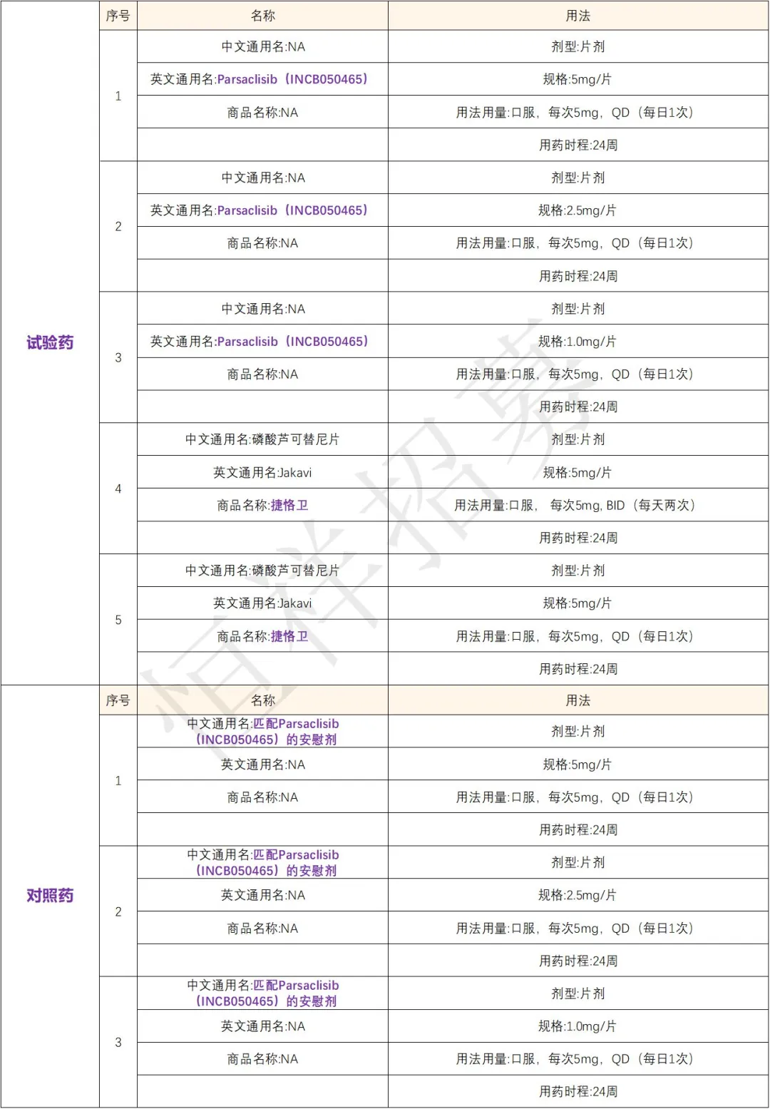 招募骨髓纤维化@浙江大学医学院附属第一医院及全国28家医院 I 新一代口服PI3Kδ抑制剂