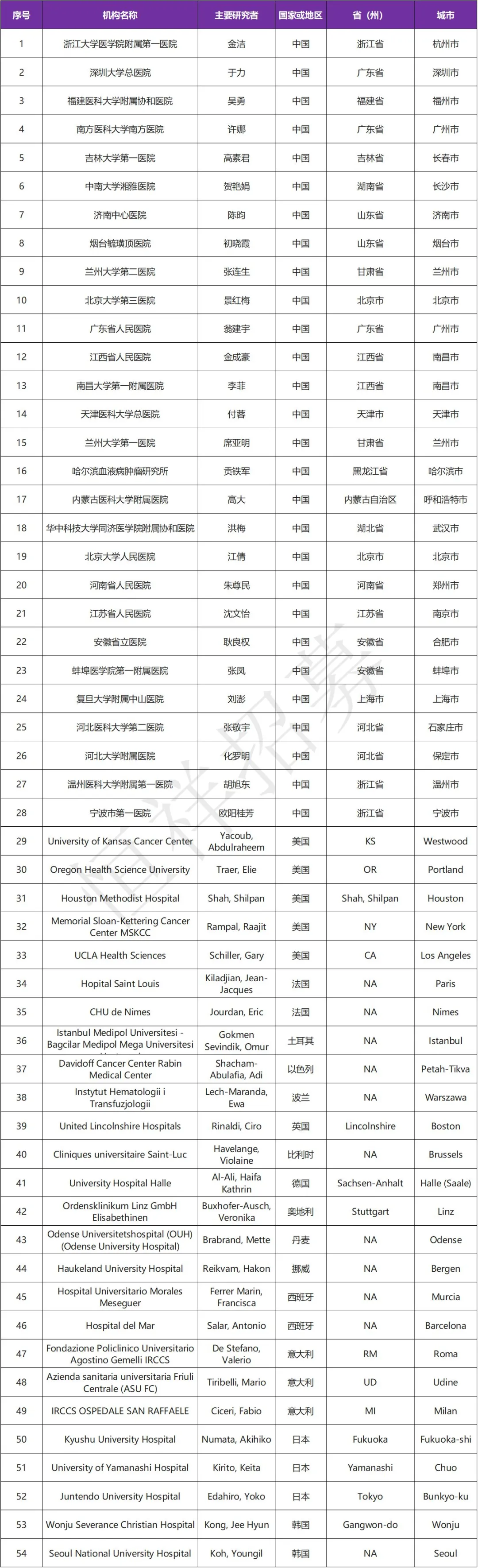 招募骨髓纤维化@浙江大学医学院附属第一医院及全国28家医院 I 新一代口服PI3Kδ抑制剂