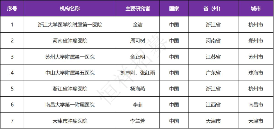 招募淋巴瘤患者@浙江大学医学院附属第一医院及全国7家医院 I HZ-H08905首款国产CK1ε＆PI3Kδ新药