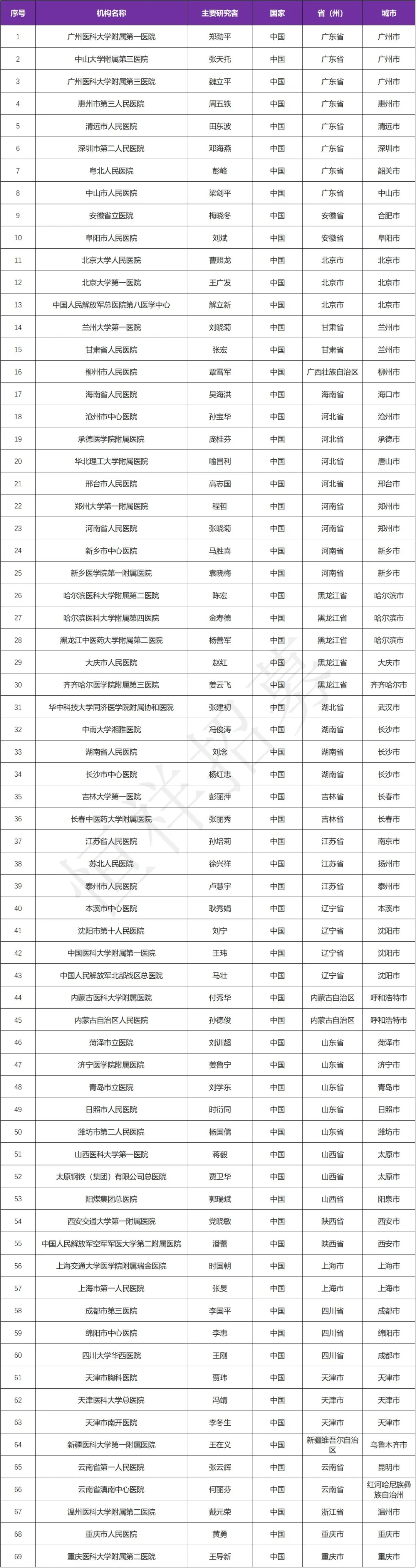 招募重症哮喘患者@广州医科大学附属第一医院及全国69家医院 I TQC2731注射液&生物制剂