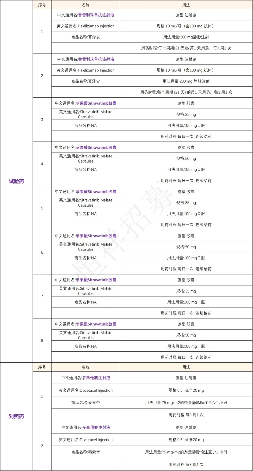 招募肺癌患者@广东省人民医院及全球68家医院 I 国内共55家医院参研 &替雷利珠单抗是一款人源化IgG4抗PD-1单克隆抗体