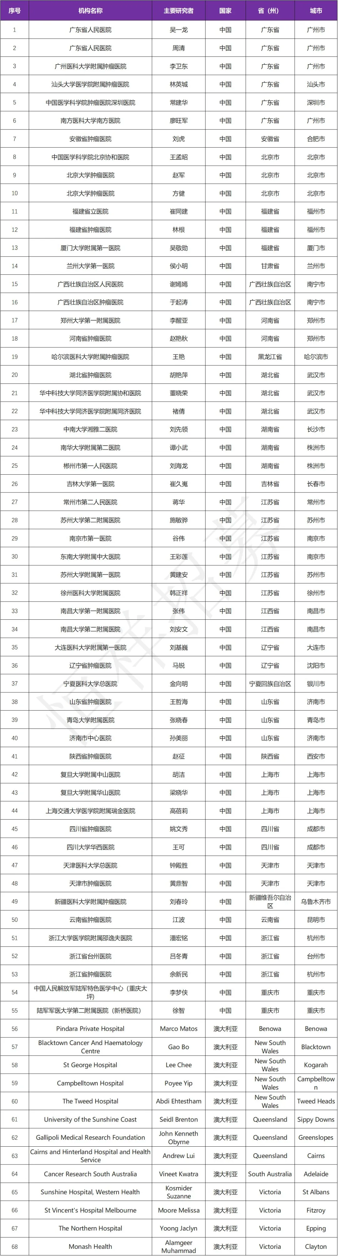 招募肺癌患者@广东省人民医院及全球68家医院 I 国内共55家医院参研 &替雷利珠单抗是一款人源化IgG4抗PD-1单克隆抗体