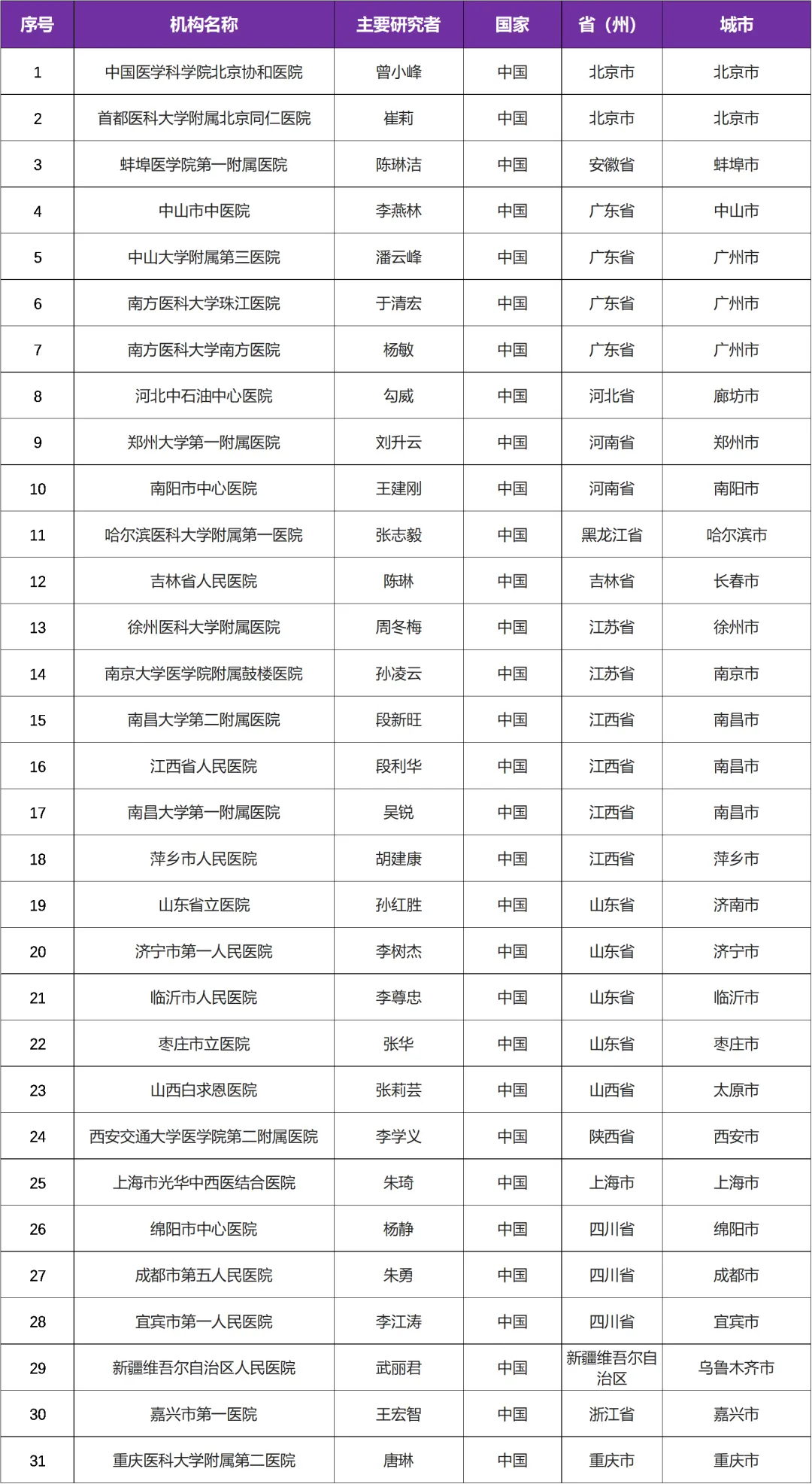 有关强直性脊柱炎的白介素17临床研究@曾小峰教授 I 北京协和医院医院及全国31家参研医院