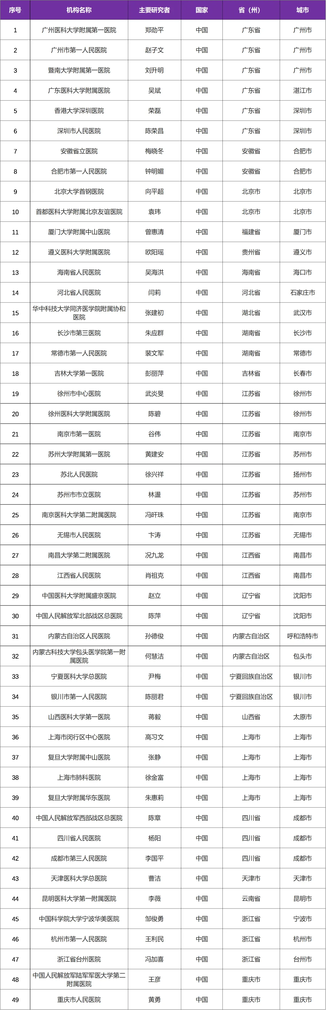 阿斯利康研发白介素33治疗慢性阻塞性肺疾病临床研究@广州医科大学附属第一医院及全国49家参研医院