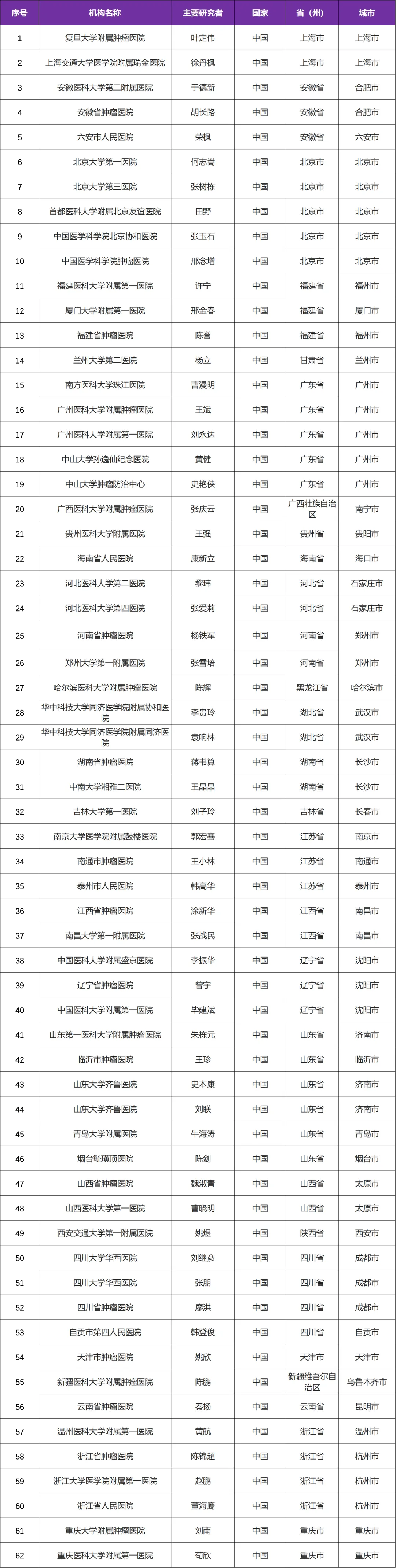 靶向 Nectin-4 ADC 创新药治疗尿路上皮癌患者的临床研究已启动@复旦大学附属肿瘤医院及全国62家参研医院