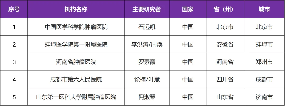 有关实体瘤以及非霍奇金淋巴瘤I期临床研究@石远凯教授 I 中国医学科学院肿瘤医院及全国５家参研医院