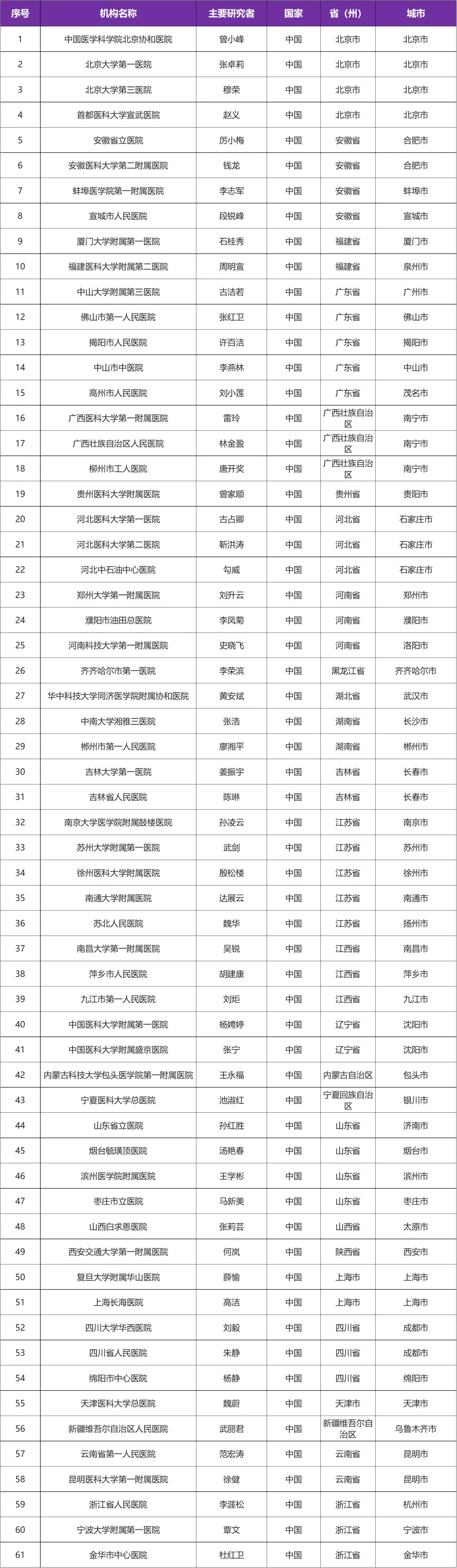 有关强直性脊柱炎Ⅲ期临床研究@曾小峰教授 I 中国医学科学院北京协和医院及全国61家参研医院