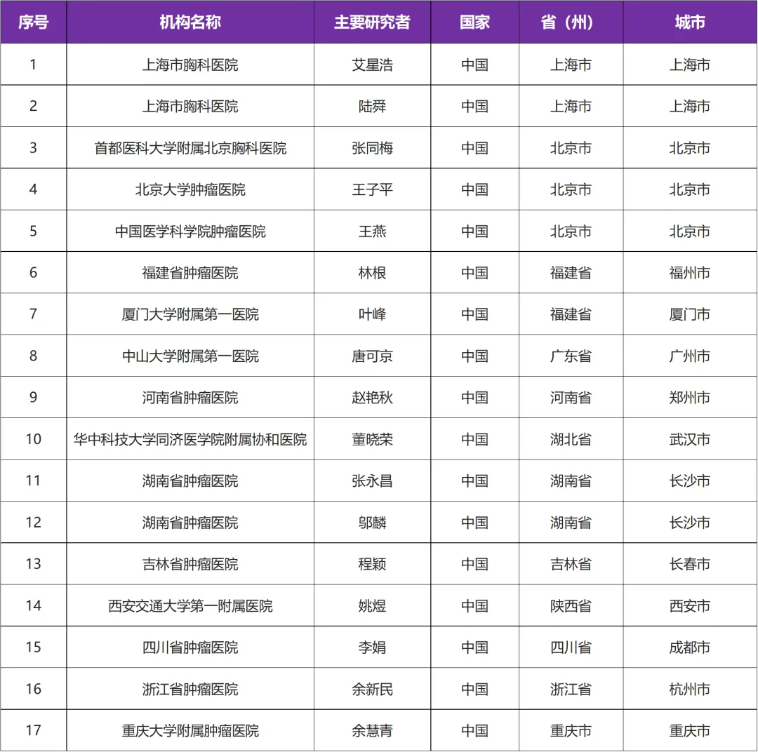 有关EGFR突变的肺癌新药临床研究@艾星浩教授、陆舜教授 I 上海市胸科医院及全国16家参研医院