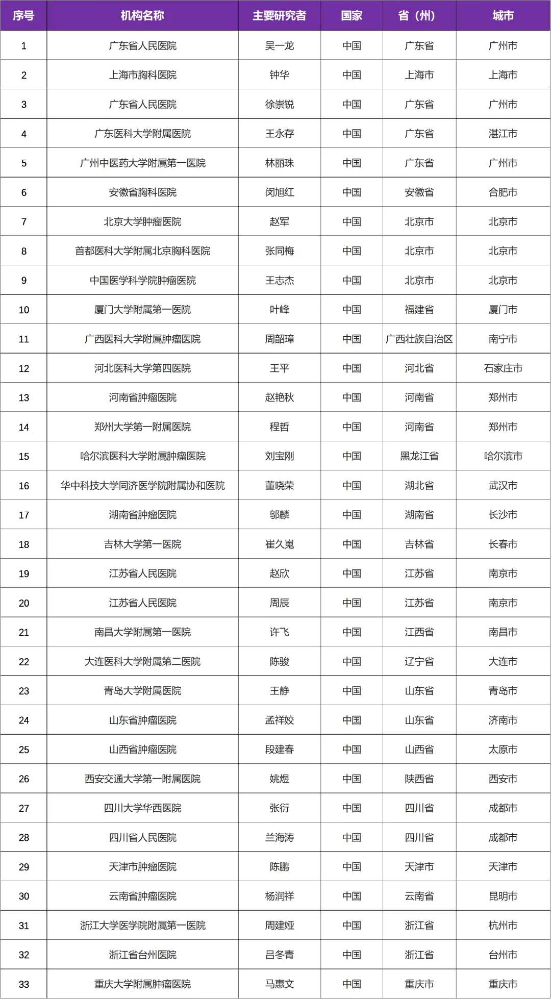 有关初治肺癌携带EGFR 20突变的国内临床研究@吴一龙教授 I 广东省人民医院及全国33家参研医院