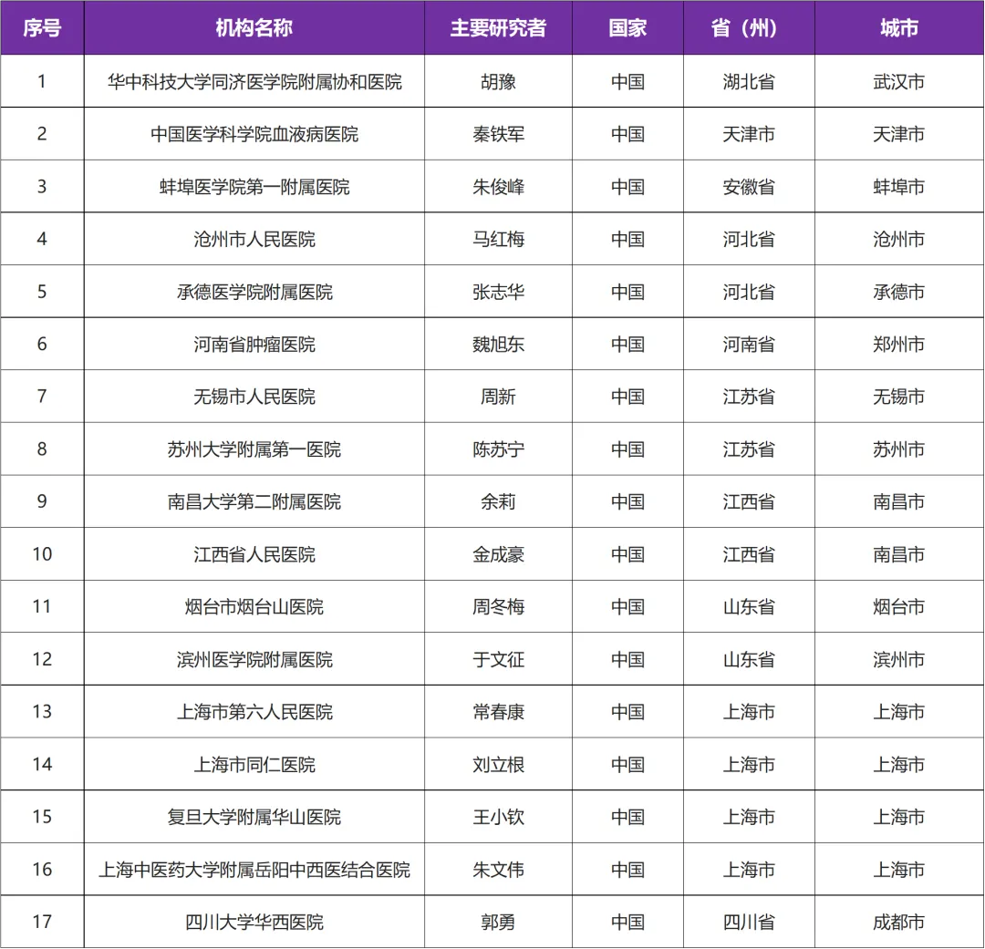 有关携带IDH1 R132突变的血液疾病临床研究@胡豫教授 I 华中科技大学同济医学院附属协和医院及全国17 家参研医院