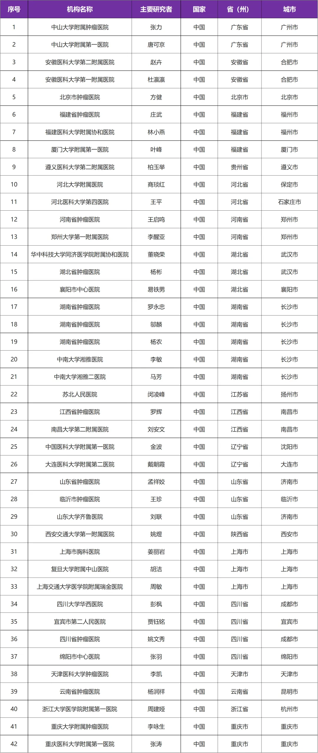 有关EGFR突变的肺癌临床研究@张力教授 I 中山大学附属肿瘤医院及全国42家参研医院