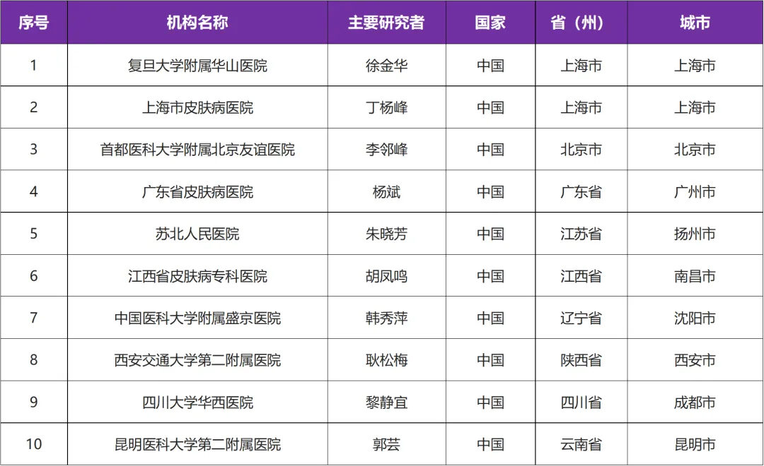 有关荨麻疹 I 国内二期临床研究@徐金华教授 I 复旦大学附属华山医院及全国有10家参研医院