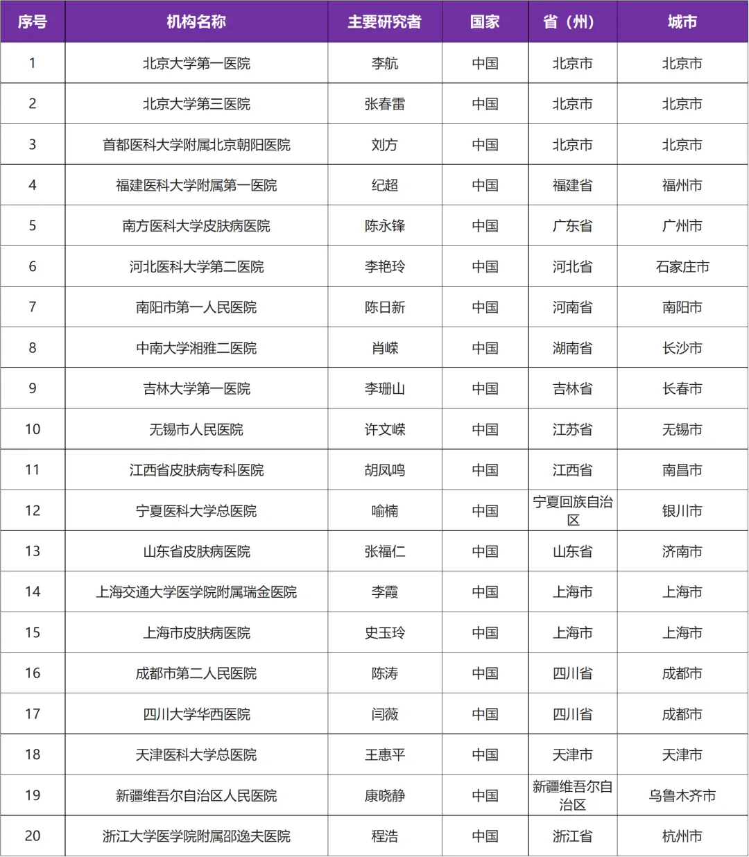 进口已上市药物在国内启动中重度银屑病的临床研究@李航教授 I 北京大学第一医院及全国20家参研医院