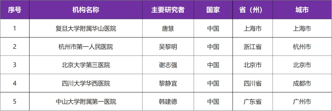 有关慢性瘙痒 I 度普利尤单抗三期临床研究@唐慧教授 I 复旦大学附属华山医院及全国5家参研医院