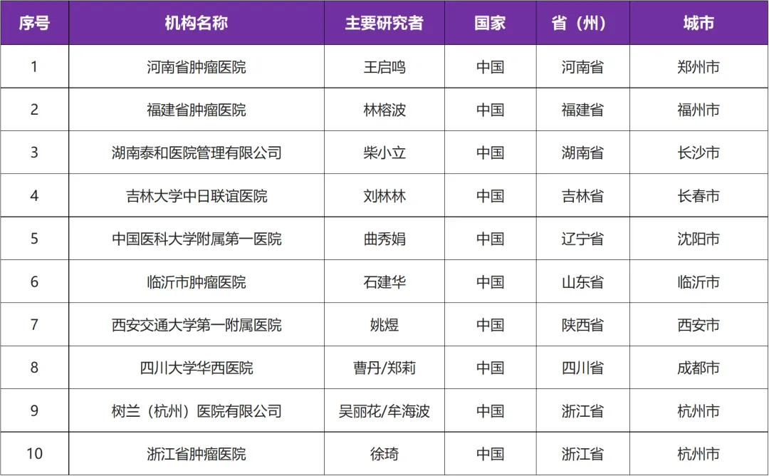 有关小细胞肺癌或神经内分泌癌 I 国内临床研究@王启鸣教授 I 河南省肿瘤医院及全国10家参研医院