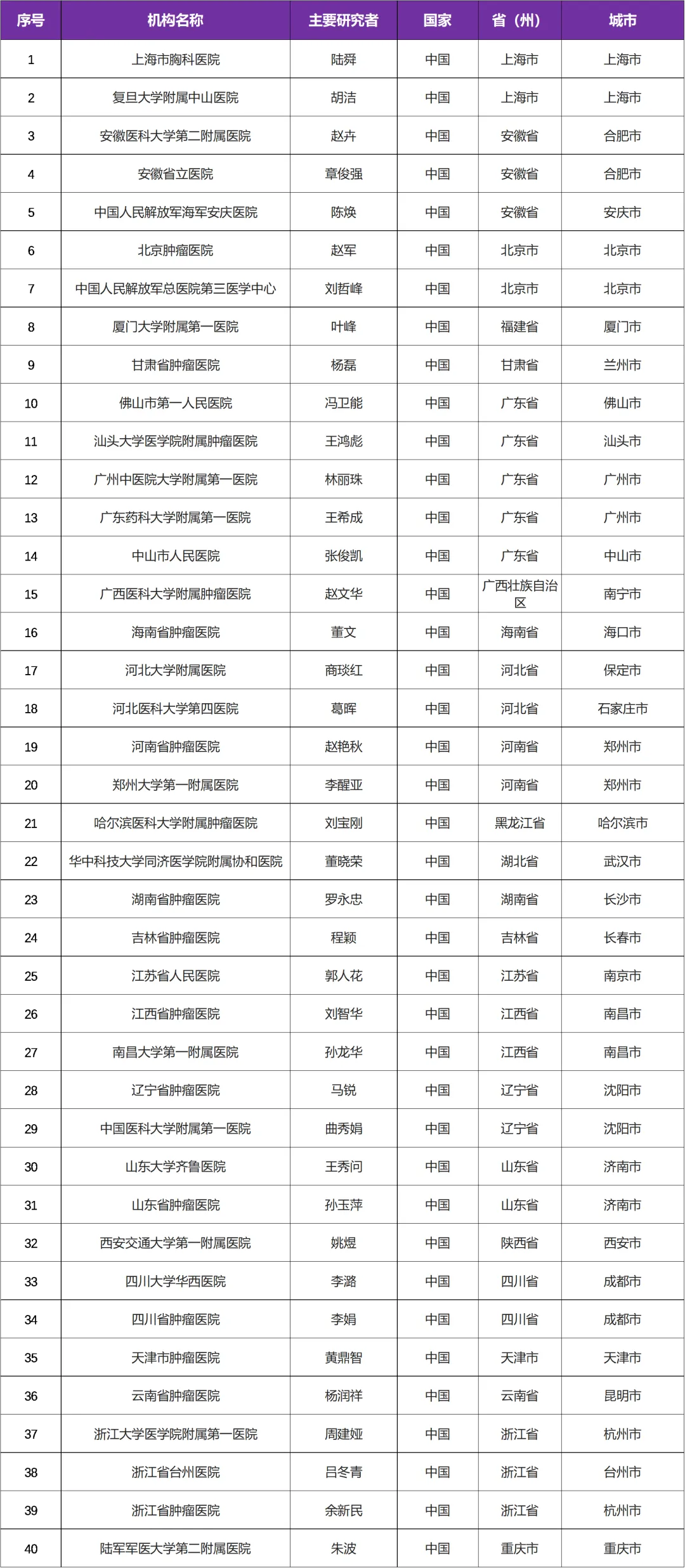 有关MET 扩增 I 肺癌国内三期临床研究@陆舜教授 I 上海市胸科医院及全国有40家参研医院