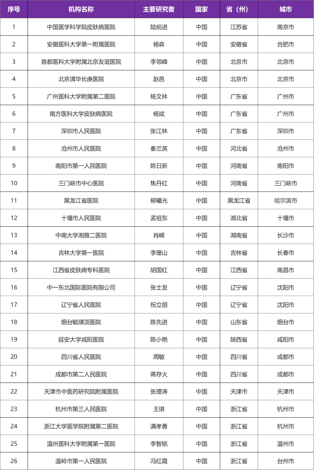 有关特应性皮炎 I 新型JAK1抑制剂国内二期临床研究@陆前进教授 I 中国医学科学院皮肤病医院及全国26家参研医院