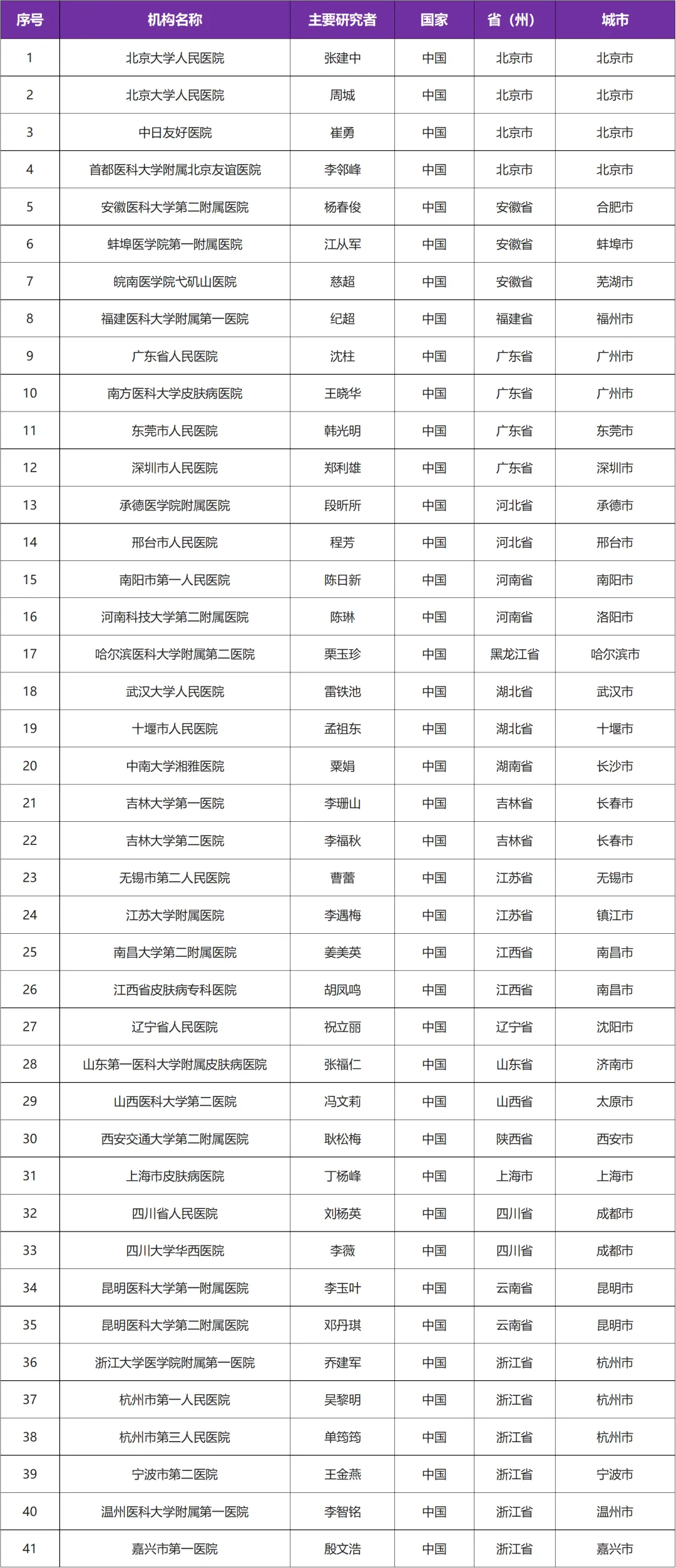 有关银屑病&白介素17生物制剂 I 国内三期临床研究@张建中教授 I 北京大学人民医院及全国41家参研医院