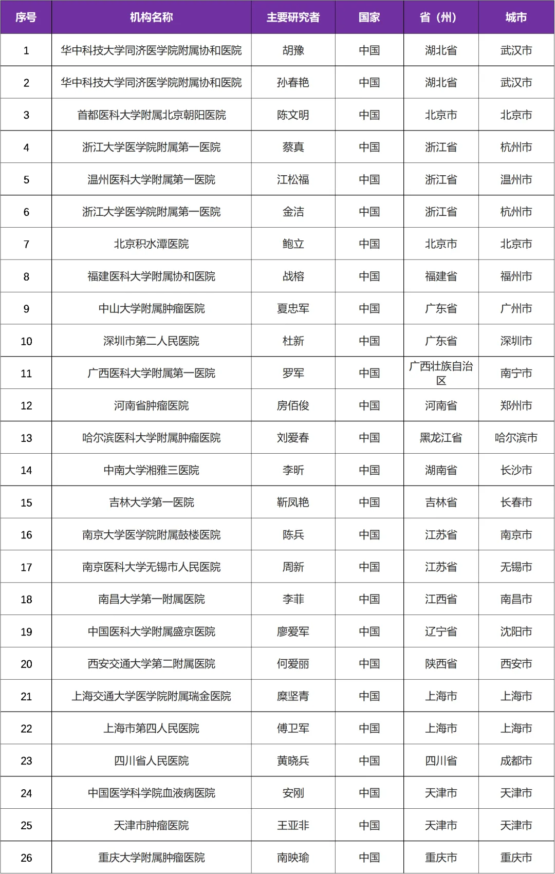 特立妥单抗注射液 I Teclistamab Injection启动多发性骨髓瘤全球临床研究@华中科技大学同济医学院附属协和医院