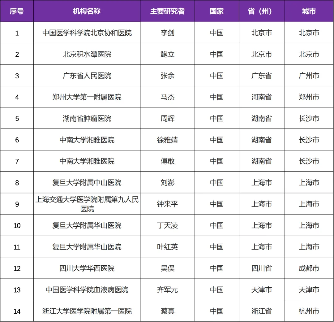 有关朗格汉斯细胞组织细胞增生症II期临床研究@李剑教授 I 中国医学科学院北京协和医院及全国１４家参研医院