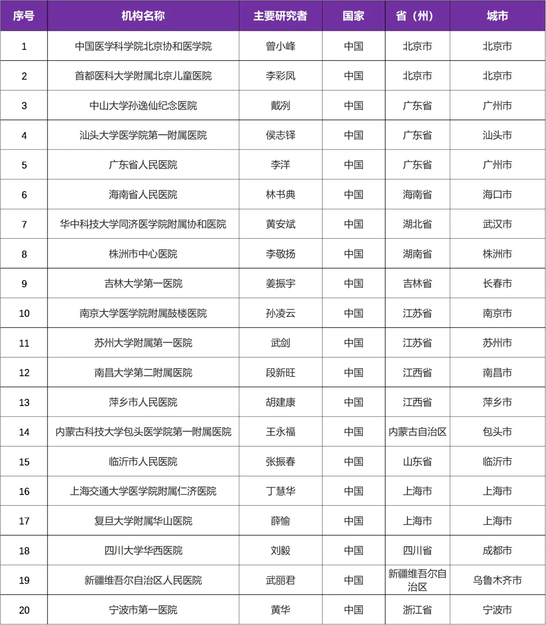 有关系统性红斑狼疮的生物制剂国际Ⅲ期临床研究@曾小峰教授 I 中国医学科学院北京协和医院及全球66家参研医院