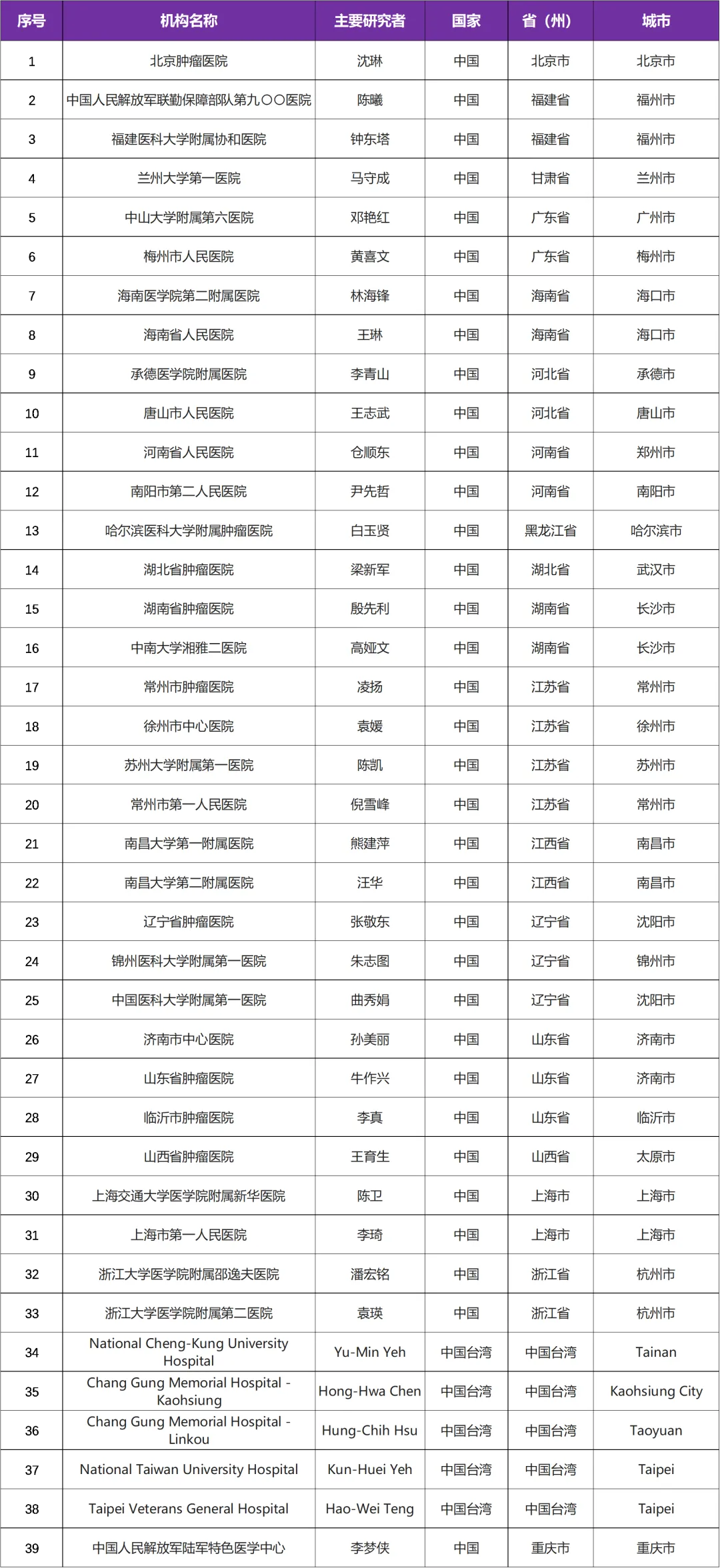 有关初治HER2+转移性结直肠癌一线治疗的国际临床研究@沈琳教授 I 北京肿瘤医院及全球245家参研医院