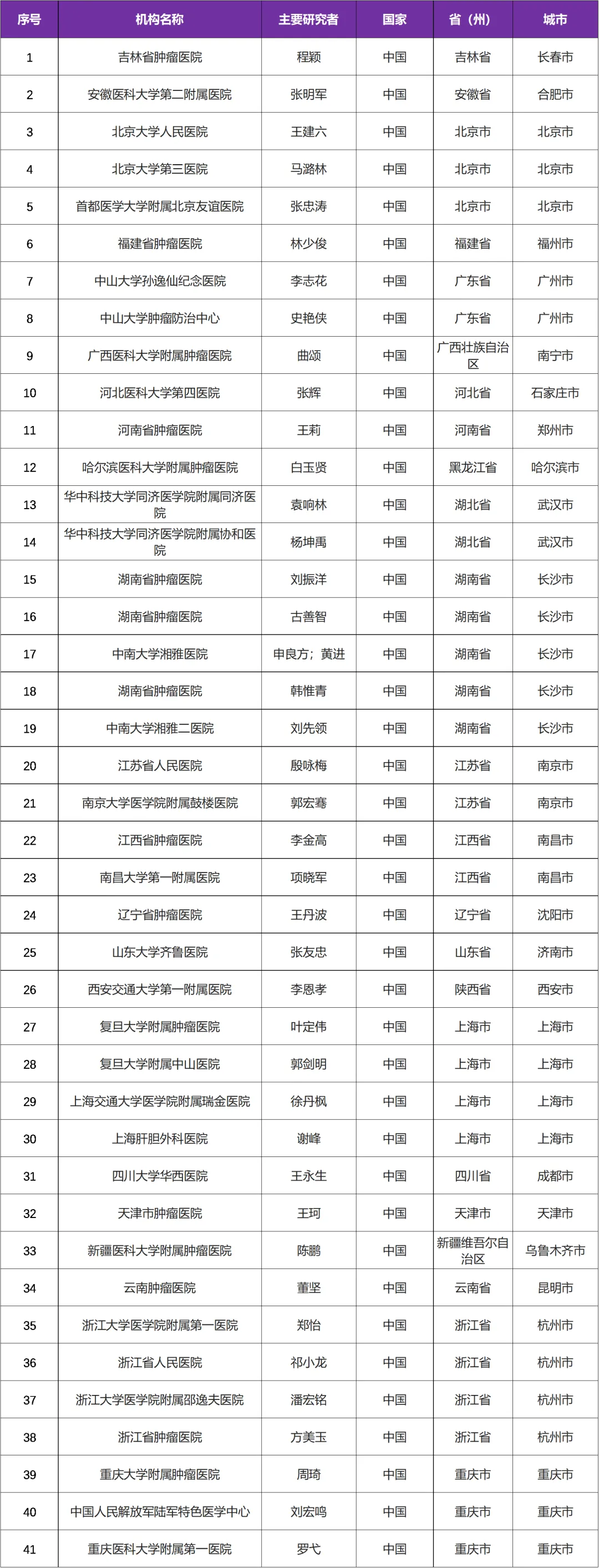 有关HER2阳性晚期实体瘤II期临床研究@程颖教授 I 吉林省肿瘤医院及全国４１家参研医院