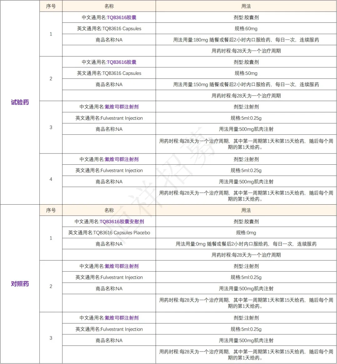 招募乳腺癌患者@中山大学孙逸仙纪念医院及全国87家医院 I TQB3616新型CDK4/6激酶抑制剂