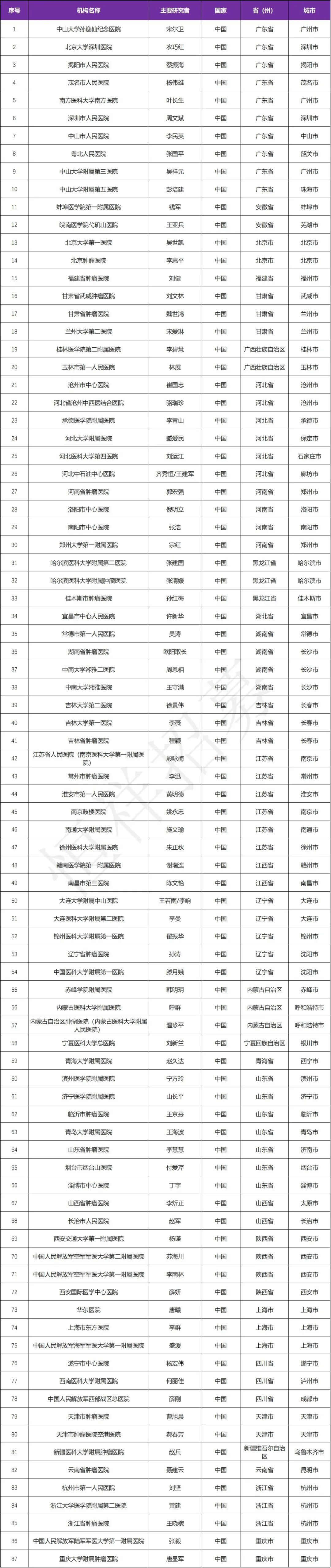 招募乳腺癌患者@中山大学孙逸仙纪念医院及全国87家医院 I TQB3616新型CDK4/6激酶抑制剂