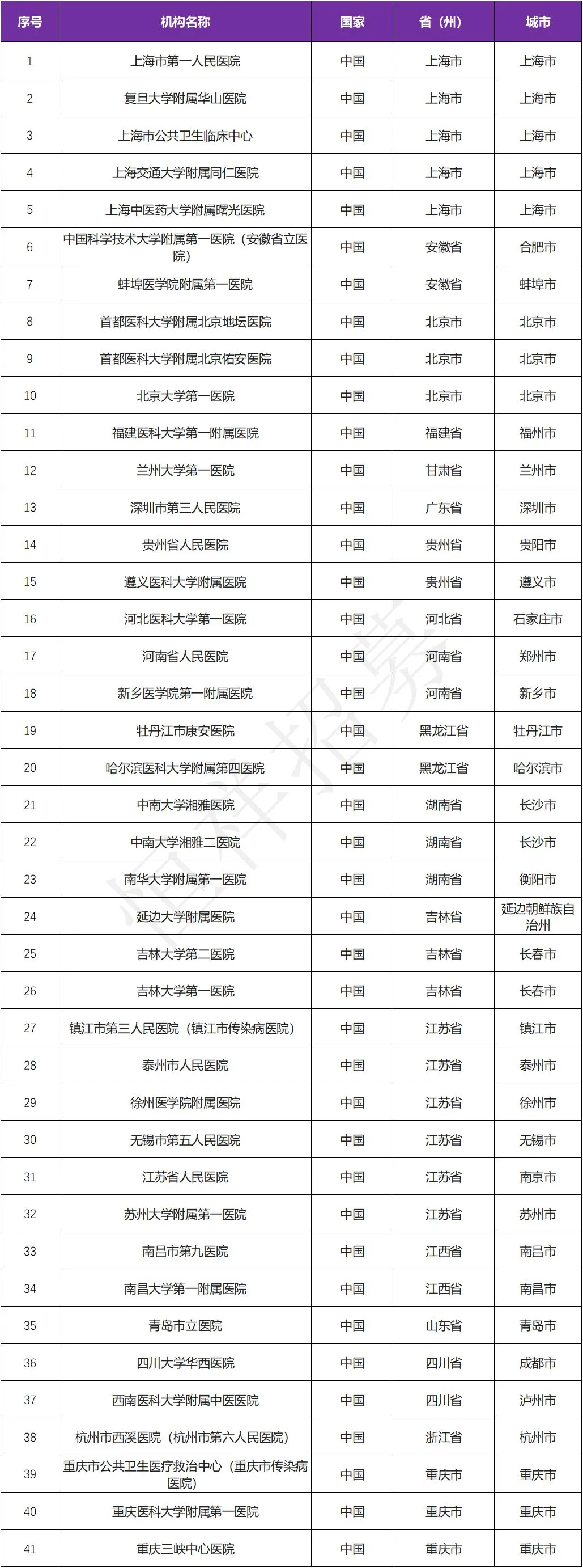 招募乙肝患者@上海市第一人民医院及全国41家医院 I 羟尼酮胶囊被CDE纳入突破性治疗品种&临床Ⅲ期