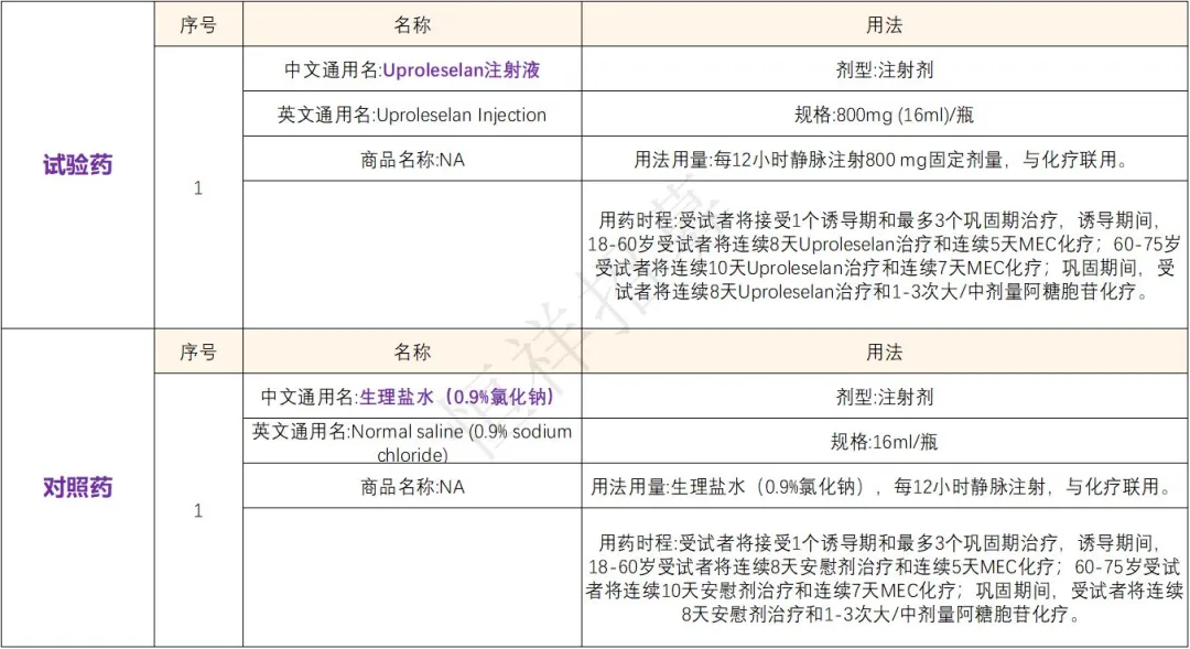 招募白血病患者@中国医学科学院血液病医院及全国23家医院 I Uproleselan突破性疗法