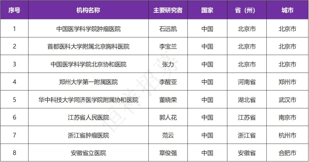 招募NTRK、ROS1或ALK融合基因阳性晚期肿瘤患者@中国医学科学院肿瘤医院及全国7家医院 I TL139新一代多靶点抑制剂