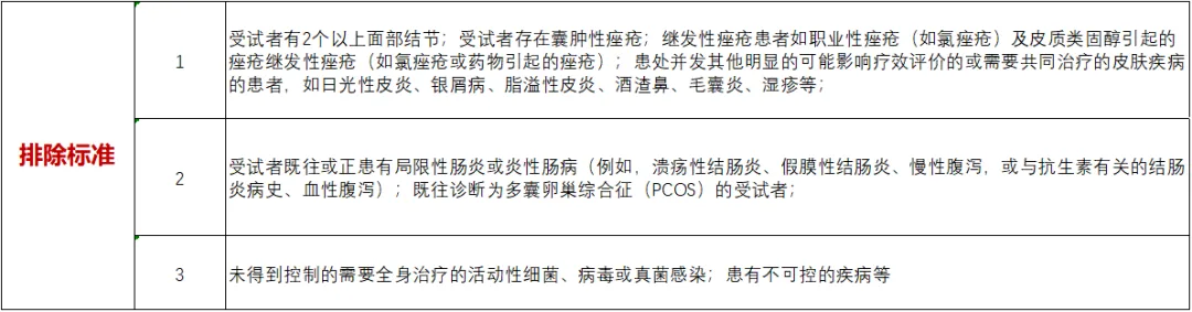 招募痤疮患者@复旦大学附属华山医院及全国13家医院 I ASC40 歌礼口服FASN抑制剂