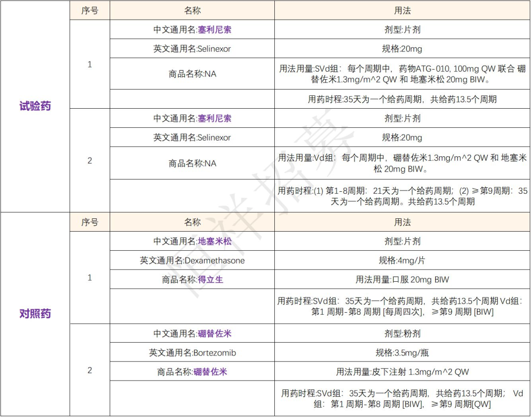 招募骨髓瘤患者@北京大学人民医院及全国33家医院 I 全球首款选择性核输出蛋白抑制剂（SINE）的小分子靶向抗癌药