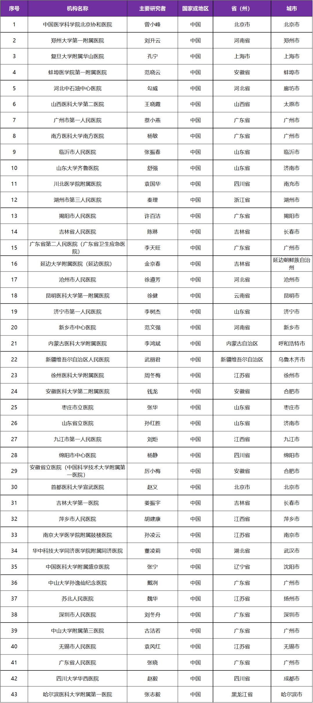 招募强直性脊柱炎@中国医学科学院北京协和医院及全国43家参研医院 免费治疗