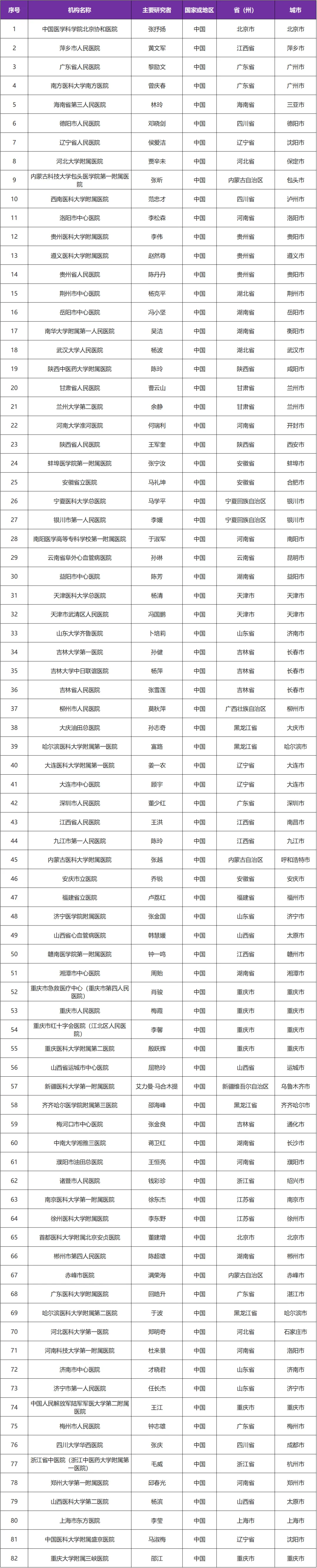 招募心衰@中国医学科学院北京协和医院及全国82家医院#信立泰