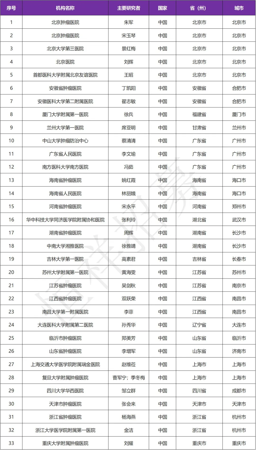 招募淋巴瘤患者@北京肿瘤医院及全球52家医院 I 新型JAK1激酶抑制剂