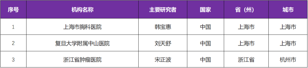 招募KRAS突变肿瘤患者@上海市胸科医院及全国3家医院 I 国产口服靶向药KRAS G12C抑制剂GH35